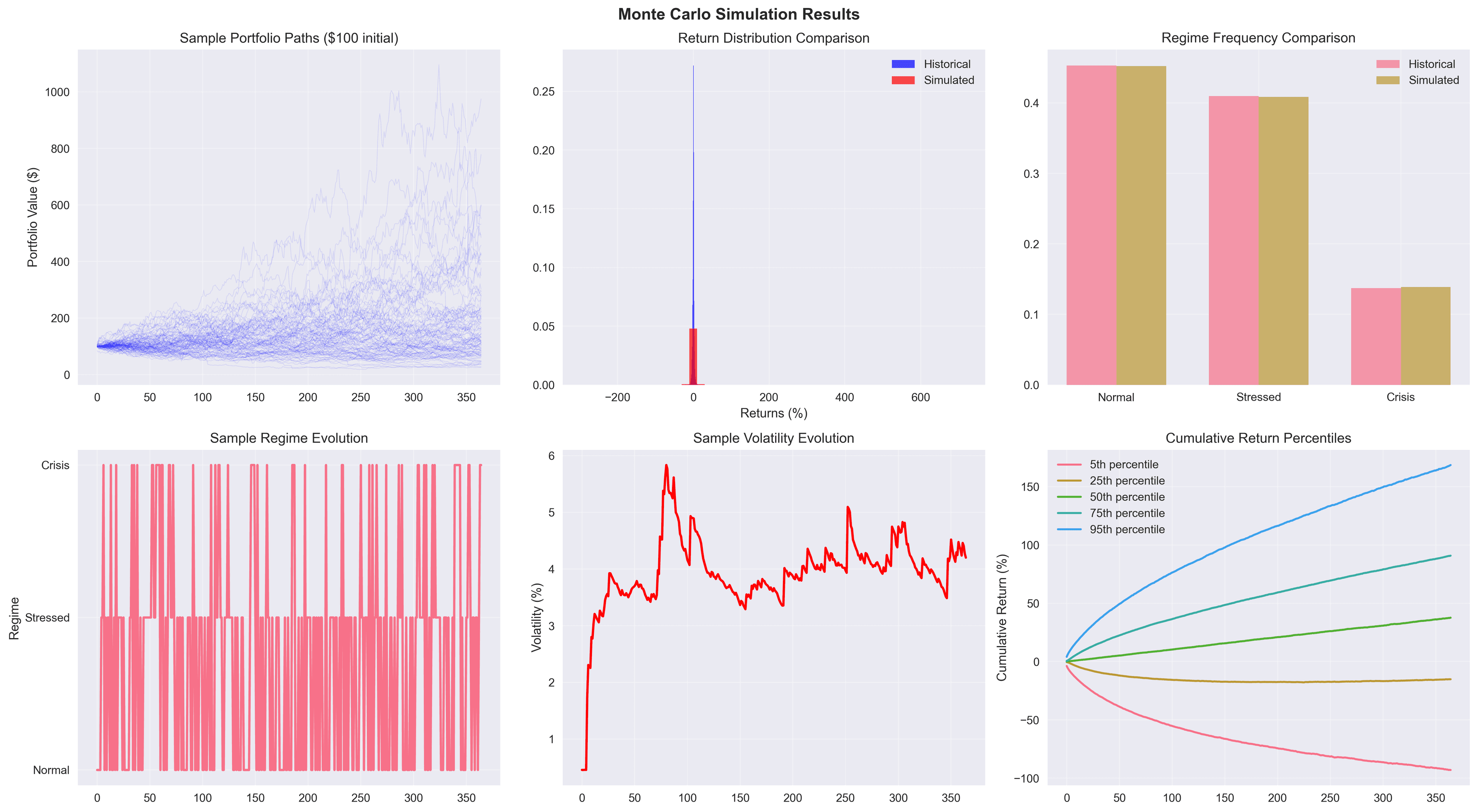 Regime-Switching Financial Risk Prediction Using Hidden Markov Model GARCH and Monte Carlo Simulation (Ongoing)